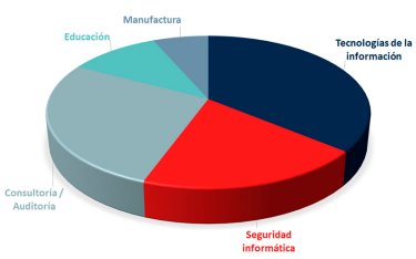 Industrias asistentes