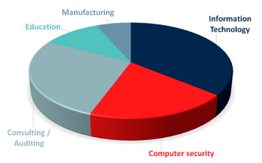 Industrias asistentes