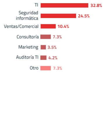 Áreas en Infosecurity Mexico